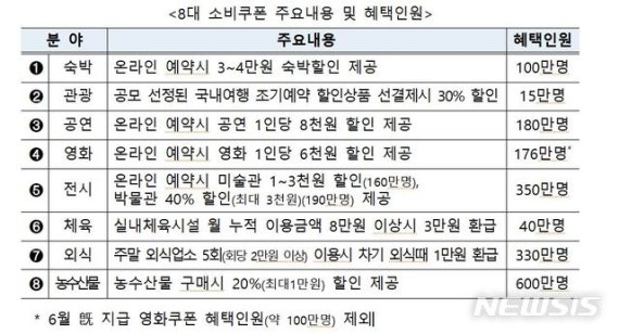 코로나 거리두기 2단계 격상 시 정부 8대 소비쿠폰 '중단?'