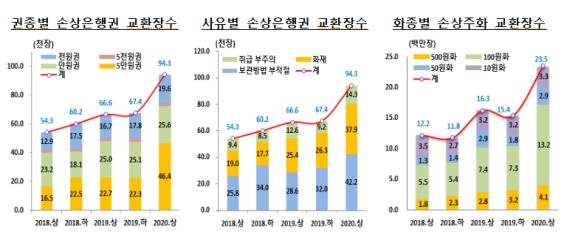 "코로나 불안감에 지폐 세탁 " 상반기 폐기한 손상화폐 2.7조