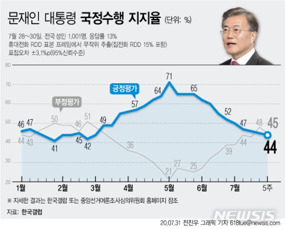 "文대통령 국정지지율 44%...9주 연속 하락"[갤럽]