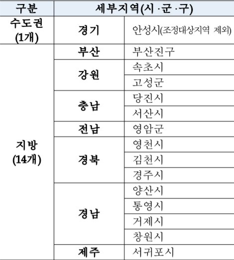 HUG, 미분양관리지역 15곳 지정…강원 동해시·충북 증평군 제외