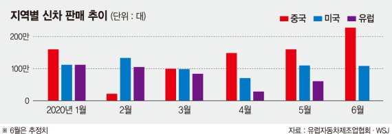 차가 안팔린다… 추락하는 車업계 '생존형 M&amp;A' 고심