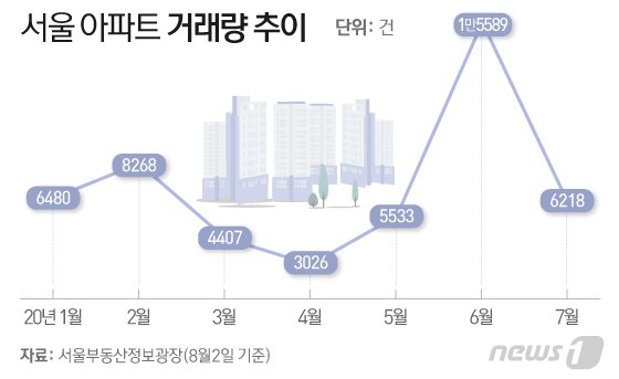 '거품일까'…서울 아파트 거래량, 2006년 버블기 이후 최대