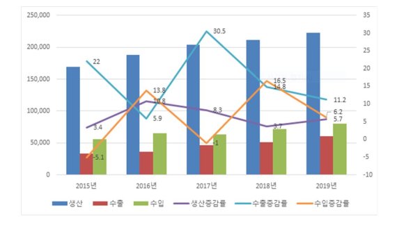 최근 5년간 전체 의약품 실적 현황. 식품의약품안전처 제공.