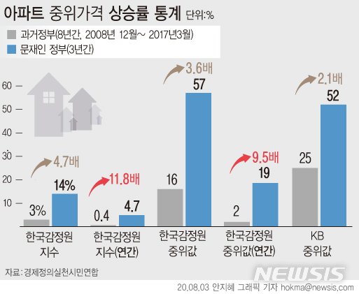 "文정부 서울 아파트 연간 상승률, MB·박근혜 최대 12배"(종합)