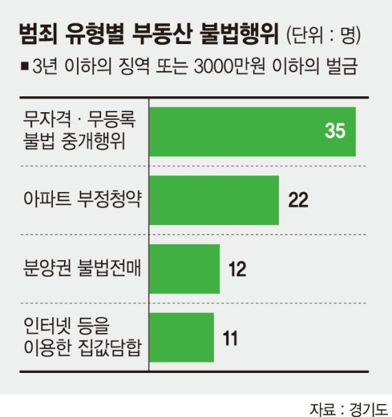 싸게 내놓으면 허위매물 신고… 경기도 ‘집값 담함’ 대거 적발