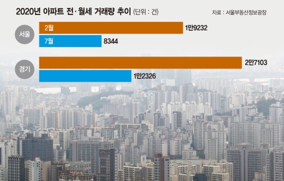 ‘전세의 소멸’ 현실화… 지난달 서울 아파트 전세계약 6000건대 추락