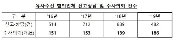 "복잡해진 가상 통화 투자 사기"... 금감원, 181개사 고발, 33.8%↑