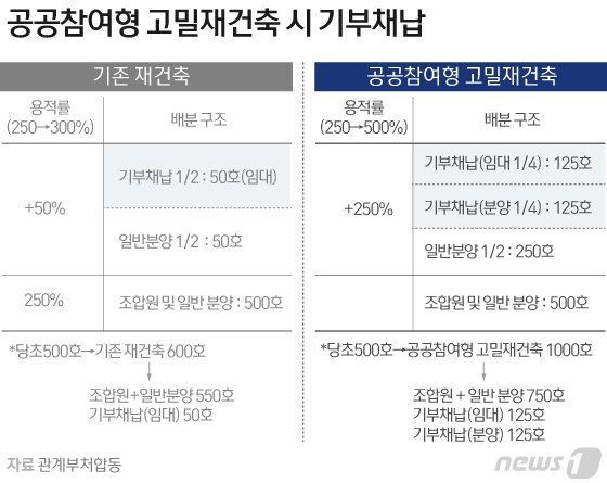 서울 재건축 용적률 500%·50층 허용해 7만가구 추가 공급
