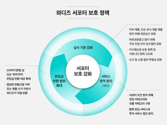 와디즈는 문제가 잇따르자 이용자 보호 방안을 강화해 내놓고 있지만 일부 소비자들은 여전히 불충분하다는 불만을 쏟아낸다. fnDB