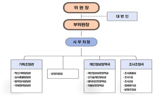 개인정보보호위원회 제공.