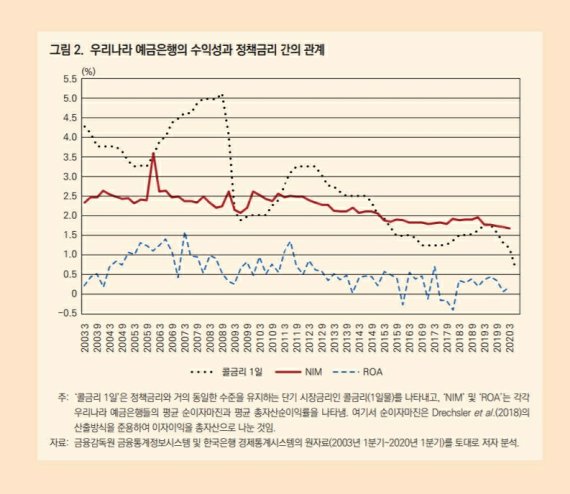 우리나라 예금은행의 수익성과 정책금리 간 관계 /사진=KDI 제공