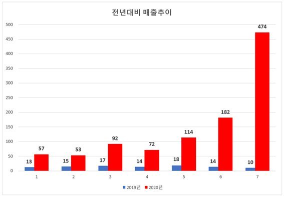 건강한친구들, 코로나19로 홈트레이닝 시장 확대 '수혜'