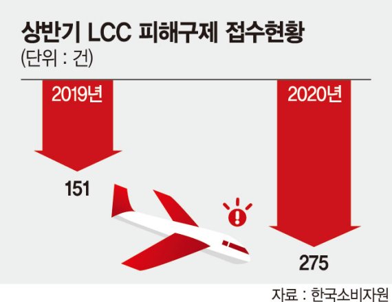 코로나속 'LCC 서비스 불만' 폭주