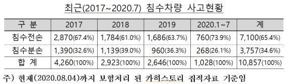 중고차 살 때 '카히스토리'로 차량 침수여부 확인하세요