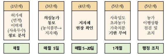 /사진=농림축산식품부