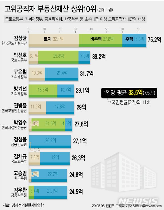 경실련 "현 정부 국토부·기재부 고위공직자 10명중 4명 '다주택자'"