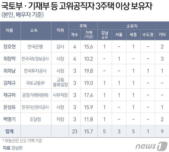 경실련 "현 정부 국토부·기재부 고위공직자 10명중 4명 '다주택자'"