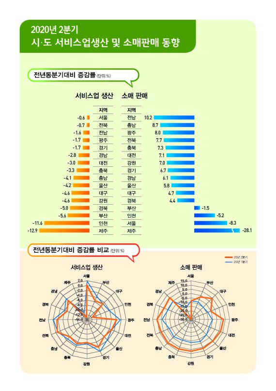 '코로나 충격' 전국 16개 시·도 서비스업 생산 모두 폭락