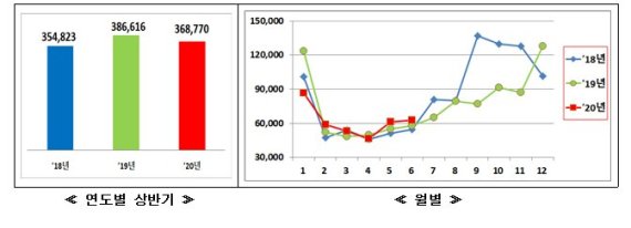 올 상반기 연근해 어업생산량 전년비 4.6% 감소