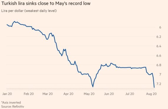 터키 리라 추이(달러당 리라) /사진=리피니티브, FT
