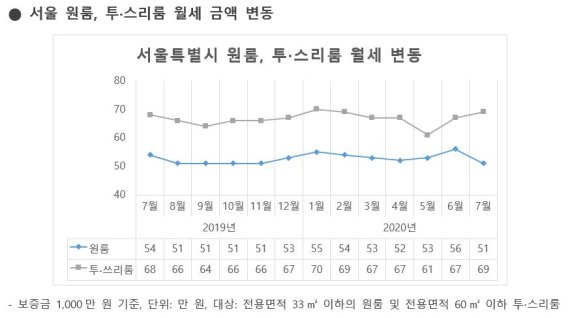 7월 서울시 원룸 평균월세 51만원..전월대비 9%하락