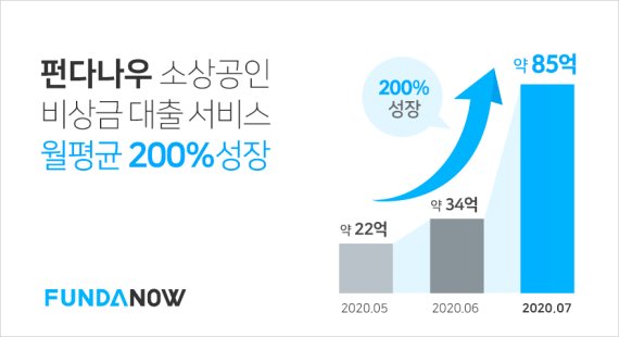 펀다, 소상공인 전용 비상금 대출 100일만에 누적 164억원 돌파