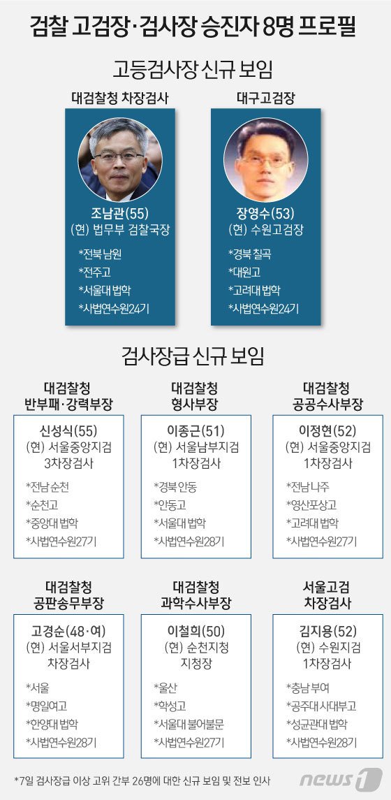 [그래픽]'추미애 사단' 대거 약진…고검장·검사장 승진자 프로필