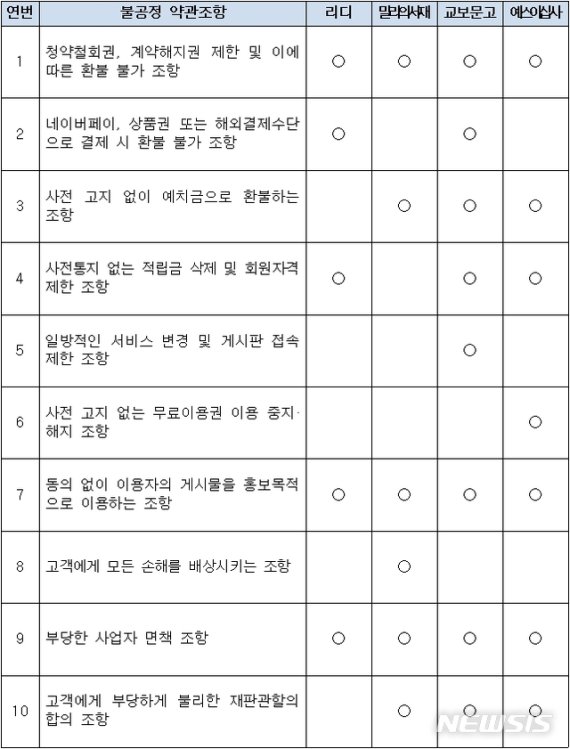 [세종=뉴시스] 전자책 플랫폼 사업자별 불공정 약관 조항 현황. (자료=공정거래위원회 제공) /사진=뉴시스