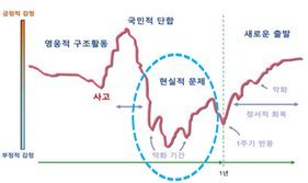 재난 이후 집단의 정서적 대응 (국회 ‘코로나블루 해결을 위한 치유방안 세미나’, `20.6.29). 보건복지부 제공.