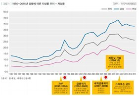 1985~2015 성별에 따른 자살률 추이(통계청, 사망원인 통계). 보건복지부 제공.