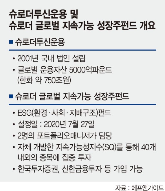 착한기업 담은 ESG펀드… 글로벌 주식 분산투자에 최적 [이런 펀드 어때요?]