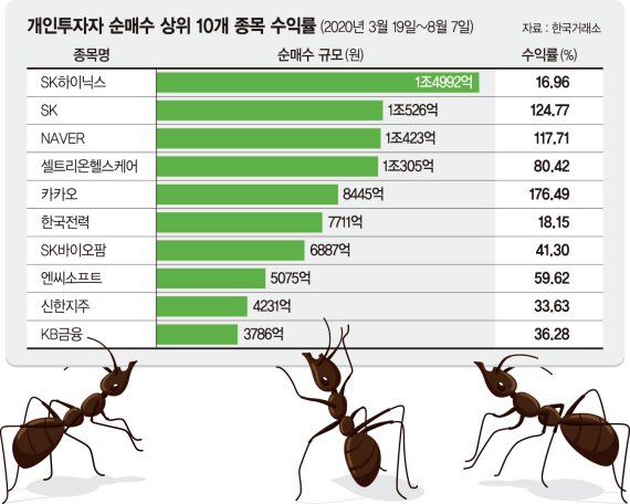 똑똑해진 개미들…순매수 상위 10대 종목 수익률 70% 넘었다