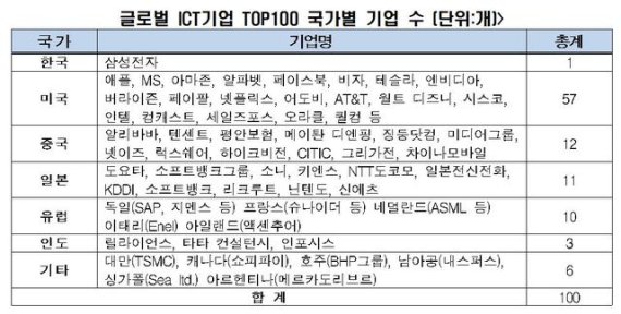 100대 ICT 韓 기업은 삼성 1곳뿐, 인프라가 썩는다