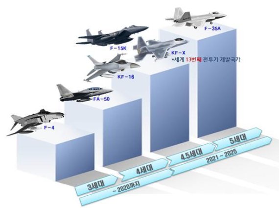 [서울=뉴시스] 2021~2025년 국방중기계획 상 전투기 개발 계획. 2020.08.10. (그림=국방부 제공)