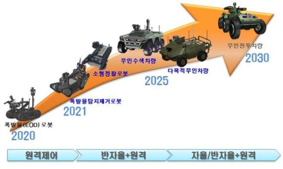 [서울=뉴시스] 2021~2025년 국방중기계획 상 지상 무인 체계. 2020.08.10. (그림=국방부 제공)