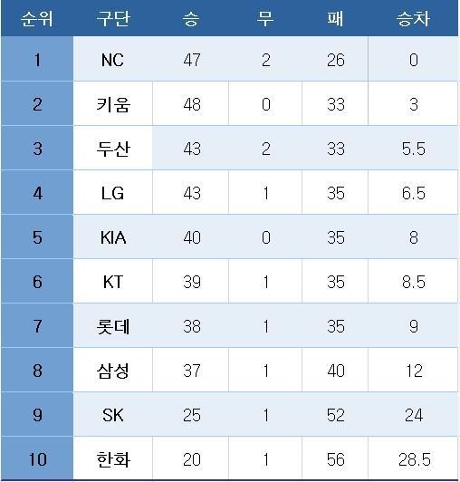 프로야구 순위표(9일 기준) © 뉴스1