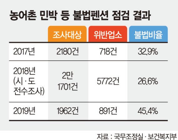 내가 예약한 펜션도?… 10곳중 4곳은 불법영업중