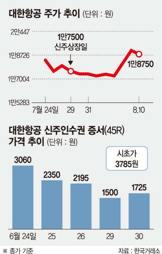 대한항공 신주인수권 투자자, 수익률 ‘대박’