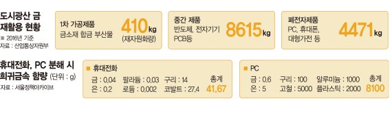 폐전자기기서 캐낸 金, 한해 13.5t… 금광 채굴의 60배 [국내 金산업 살펴보니]