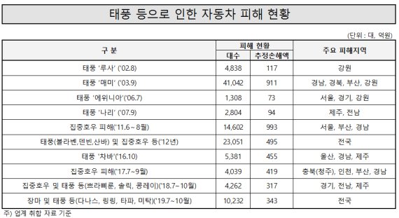 장마·집중호우 차량 침수피해 한달 711억…2003년 태풍 '매미' 넘나