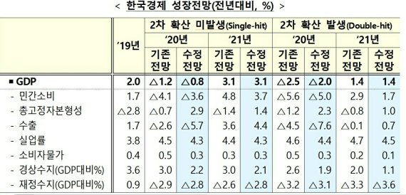 한국경제 성장전망 /사진=기획재정부 제공