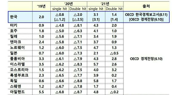 OECD 회원국 성장률 전망 /사진=기획재정부 제공