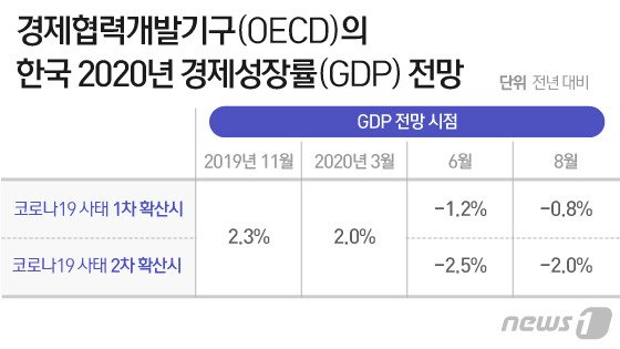 한국, OECD 회원국 최초로 성장률 상향…-0.8% 회원국중 1위