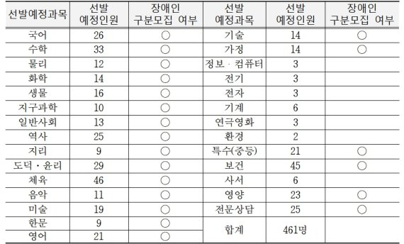 서울시교육청, 공립 중등교사 선발인원 절반으로 축소