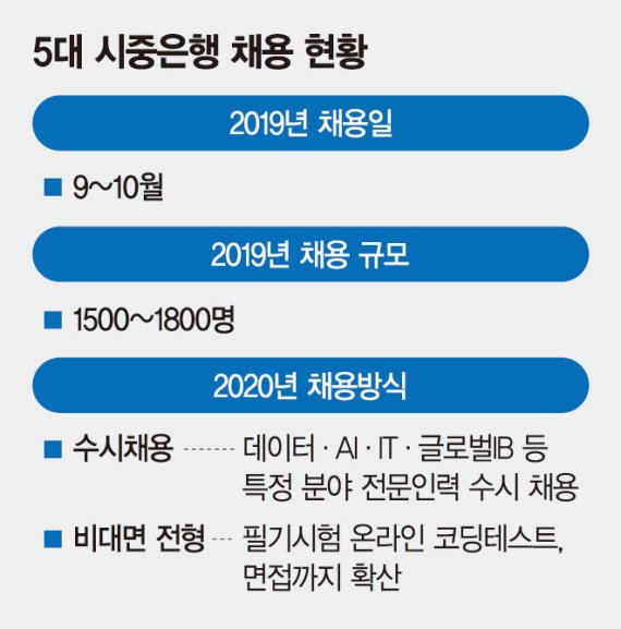 "코로나 상황 좀 더 지켜보고…" 은행권 하반기 채용 불투명