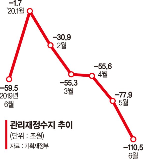 4차추경론 꺼냈는데 나라살림 '역대 최악'