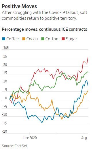 커피.코코아 등 소프트상품 가격 등락률(%, 3월 저점 이후): 위에서부터 설탕, 면화, 커피, 코코아 /사진=팩트세트, WSJ