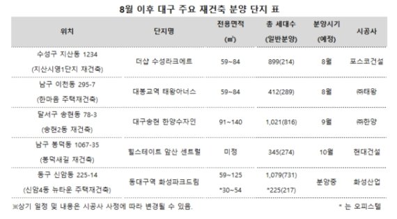 8월 이후 대구 주요 재건축 분양 단지 표. *은 오피스텔.