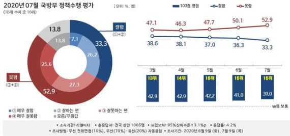 [행정부처 여론조사]국방부 16위 유지…'탈북민 월북' 악재, '군사위성 발사' 호재