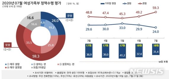 [행정부처 여론조사]여가부 평가 이래 최악…박원순 사건 대응 미흡